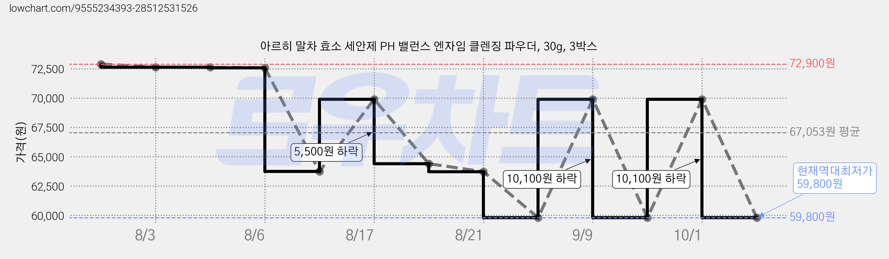 아르히 말차 효소 세안제 PH 밸런스 엔자임 클렌징 파우더, 30g, 3박스 가격 변동 차트, 현재가 59,800원, 역대최저가