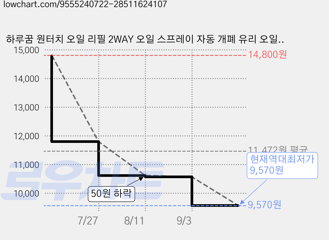 하루꿈 원터치 오일 리필 2WAY 오일 스프레이 자동 개폐 유리 오일병 다용도 양념 소스병 프라이팬 그릴 에어프라이어용, 1개, 600ml 가격 변동 차트, 현재가 9,570원, 역대최저가