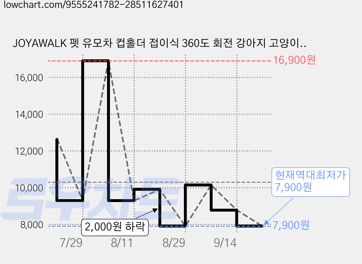 JOYAWALK 펫 유모차 컵홀더 접이식 360도 회전 강아지 고양이 유모차 음료 거치대, 1개, Black 가격 변동 차트, 현재가 7,900원, 역대최저가