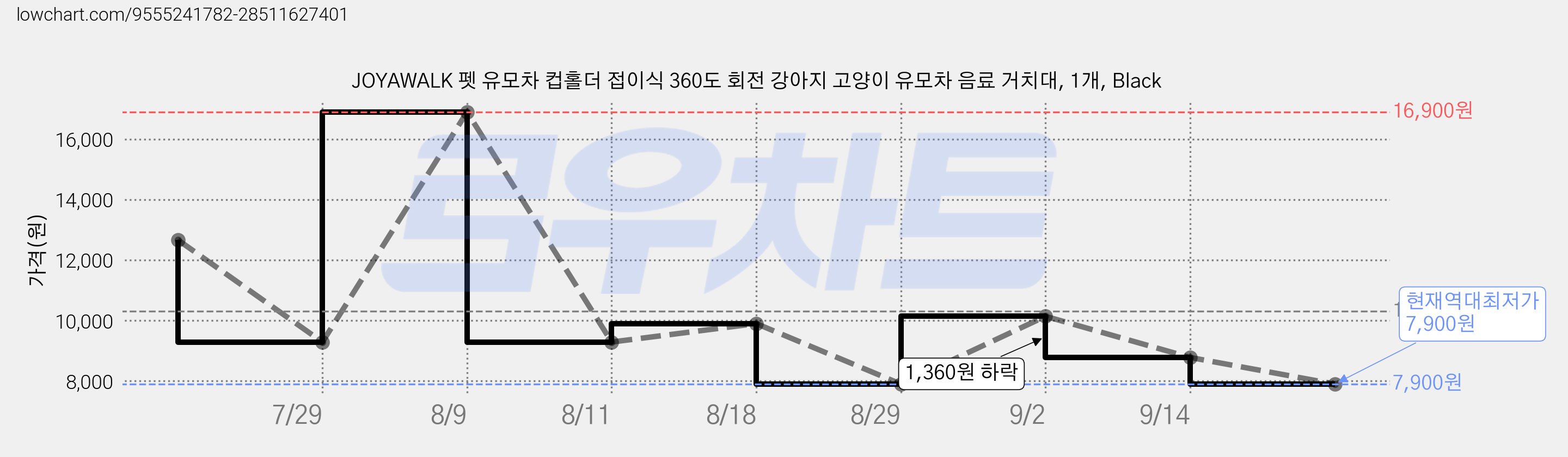 JOYAWALK 펫 유모차 컵홀더 접이식 360도 회전 강아지 고양이 유모차 음료 거치대, 1개, Black 가격 변동 차트, 현재가 7,900원, 역대최저가