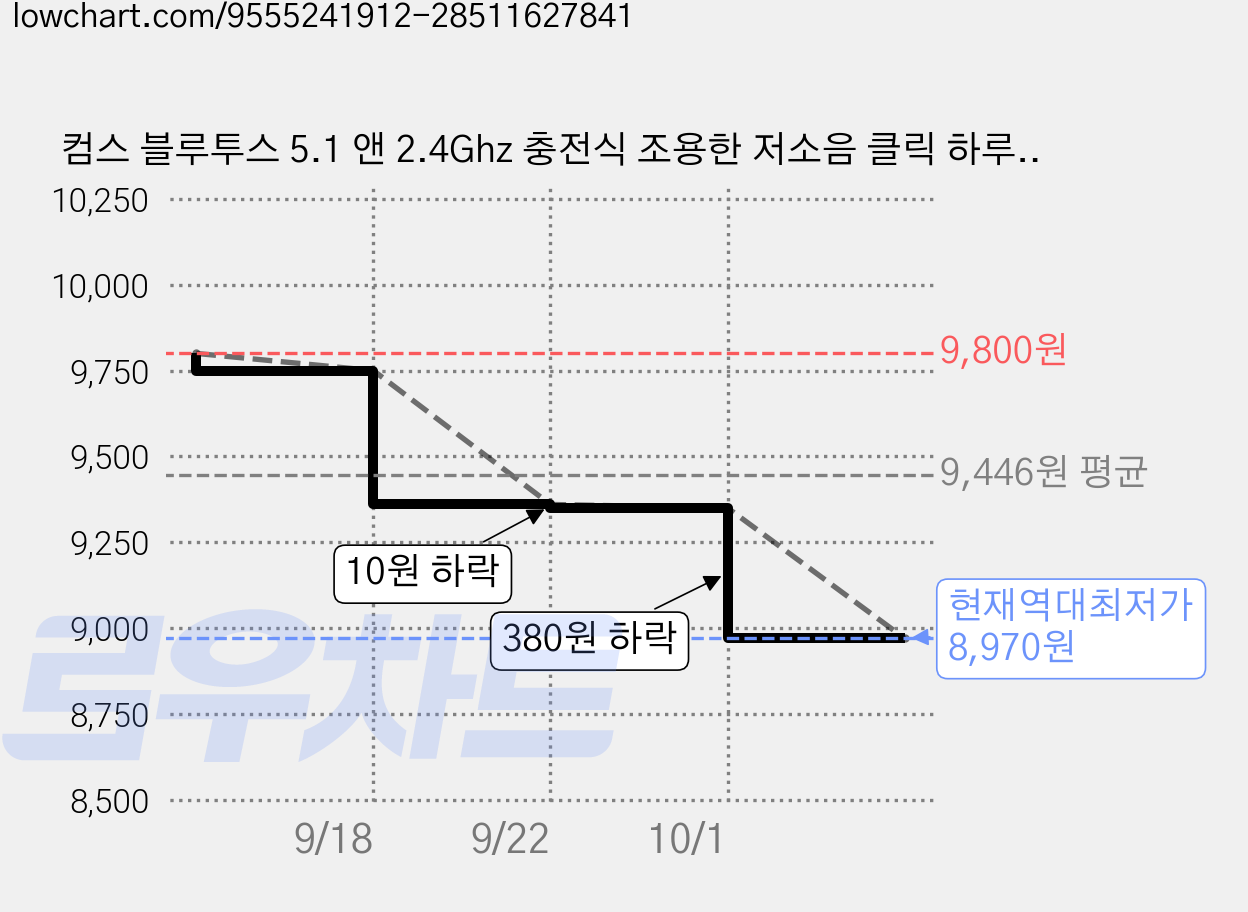 컴스 블루투스 5.1 앤 2.4Ghz 충전식 조용한 저소음 클릭 하루종일 가벼운 사용감 듀얼모드 마우스, 블랙, AB076 가격 변동 차트, 현재가 8,970원, 역대최저가