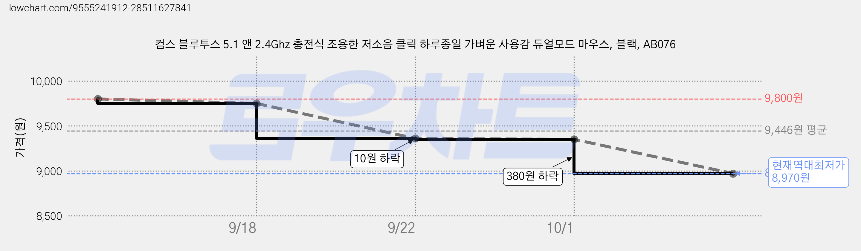 컴스 블루투스 5.1 앤 2.4Ghz 충전식 조용한 저소음 클릭 하루종일 가벼운 사용감 듀얼모드 마우스, 블랙, AB076 가격 변동 차트, 현재가 8,970원, 역대최저가