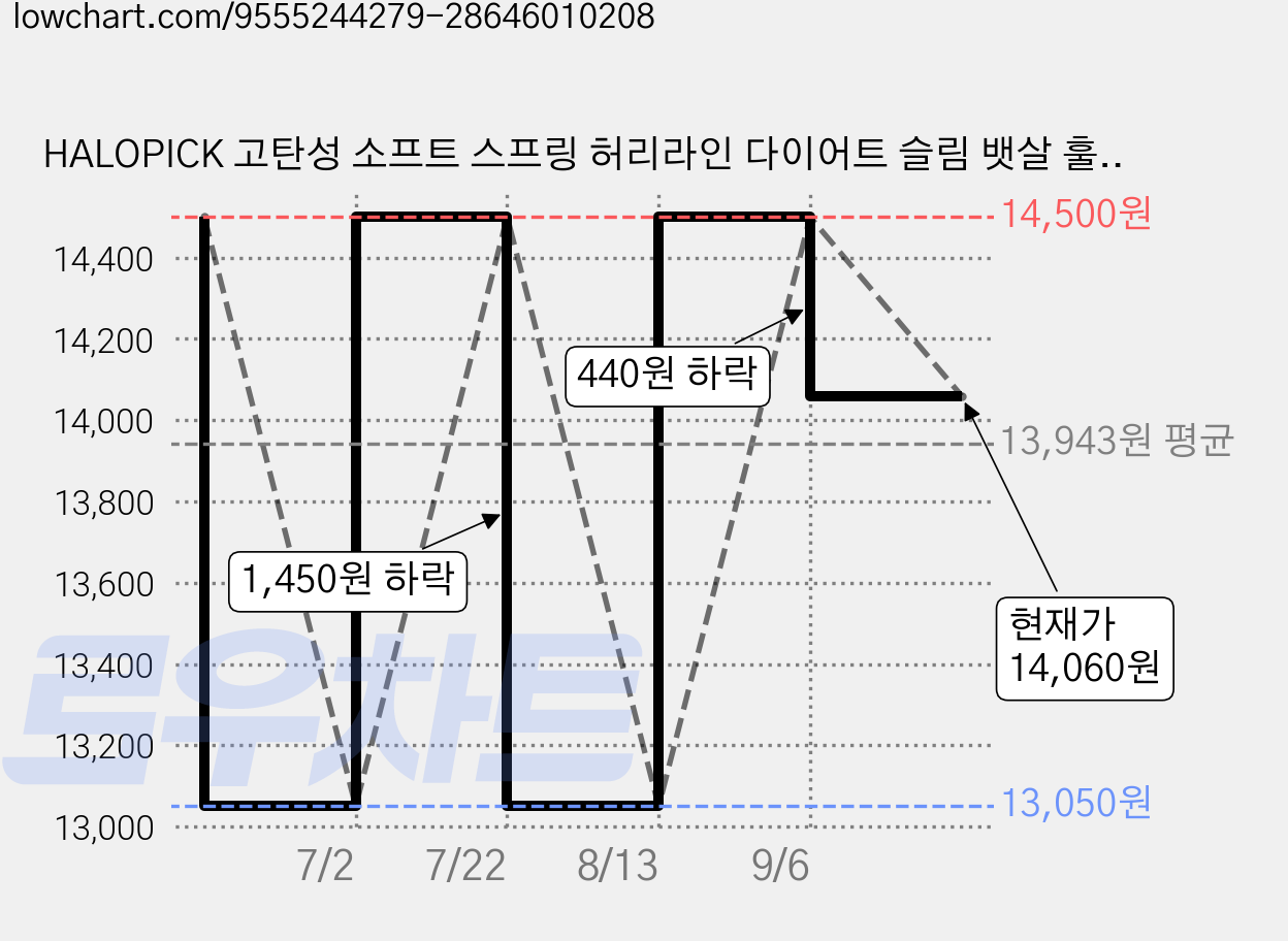 HALOPICK 고탄성 소프트 스프링 허리라인 다이어트 슬림 뱃살 훌라후프, 아이스블루, 1개, 2kg 가격 변동 차트, 현재가 14,060원, 관측 최저가 13,050원