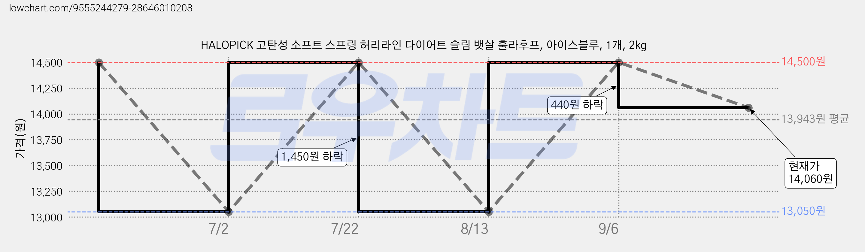 HALOPICK 고탄성 소프트 스프링 허리라인 다이어트 슬림 뱃살 훌라후프, 아이스블루, 1개, 2kg 가격 변동 차트, 현재가 14,060원, 관측 최저가 13,050원