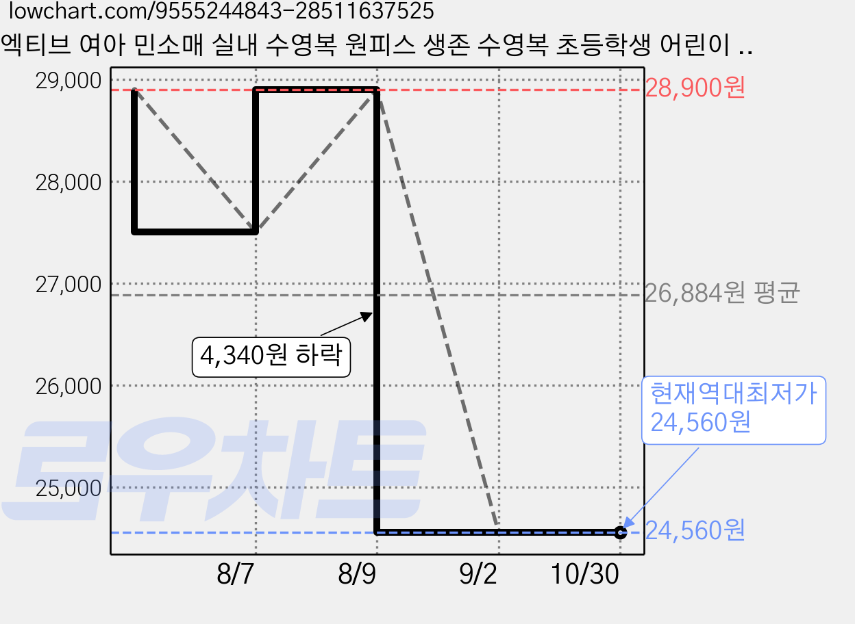 엑티브 여아 민소매 실내 수영복 원피스 생존 수영복 초등학생 어린이 래쉬가드 + 수영모 가격 변동 차트, 현재가 24,560원, 역대최저가