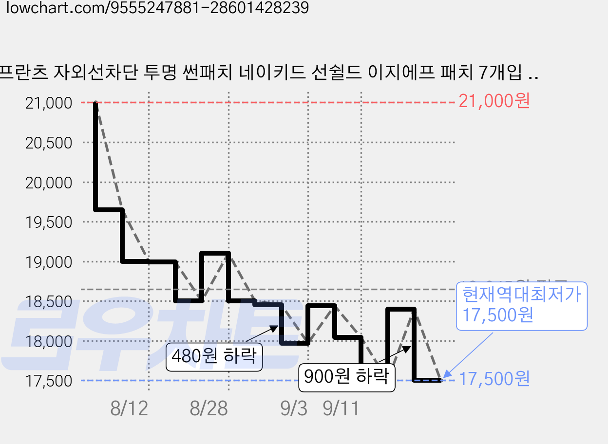 프란츠 자외선차단 투명 썬패치 네이키드 선쉴드 이지에프 패치 7개입 골프 기미 잡티패치, 10.3ml, 1개 가격 변동 차트, 현재가 17,500원, 역대최저가