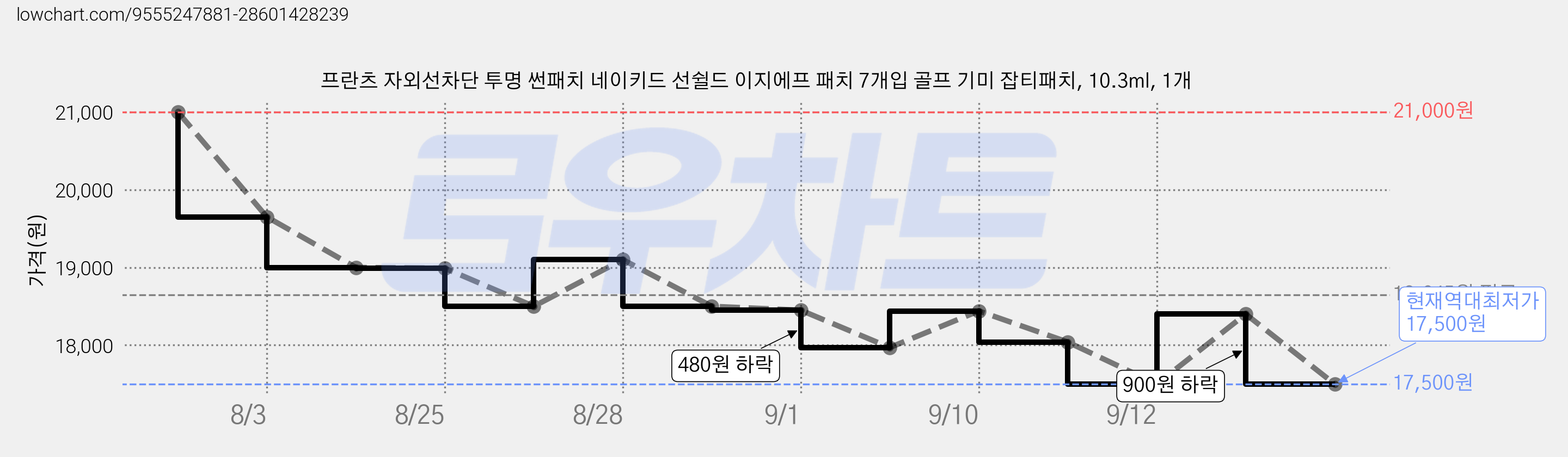 프란츠 자외선차단 투명 썬패치 네이키드 선쉴드 이지에프 패치 7개입 골프 기미 잡티패치, 10.3ml, 1개 가격 변동 차트, 현재가 17,500원, 역대최저가