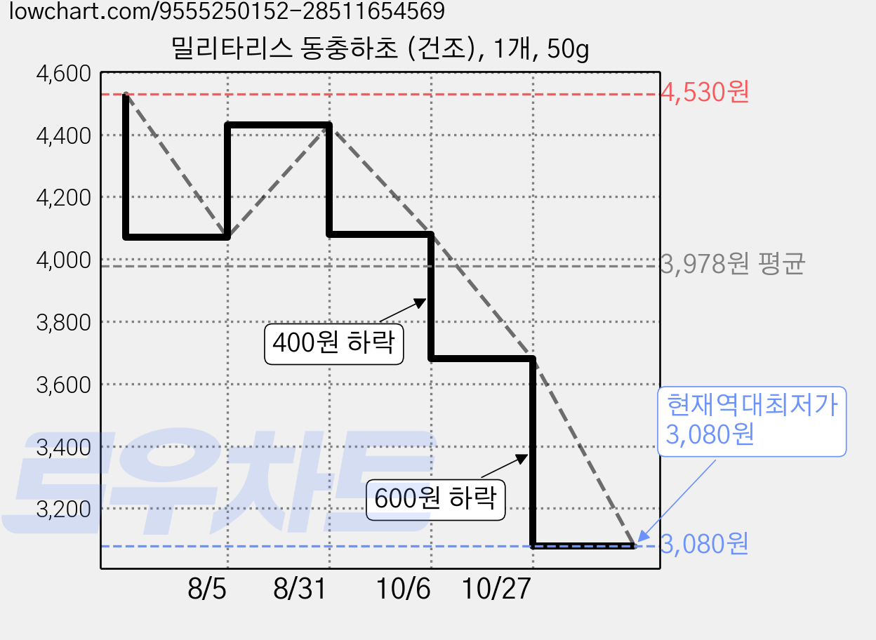 밀리타리스 동충하초 (건조), 1개, 50g 가격 변동 차트, 현재가 3,080원, 역대최저가