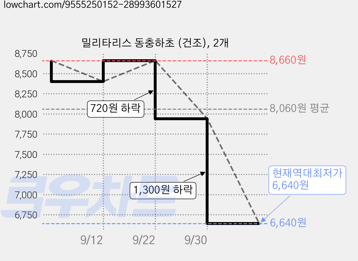 밀리타리스 동충하초 (건조), 2개 가격 변동 차트, 현재가 6,640원, 역대최저가