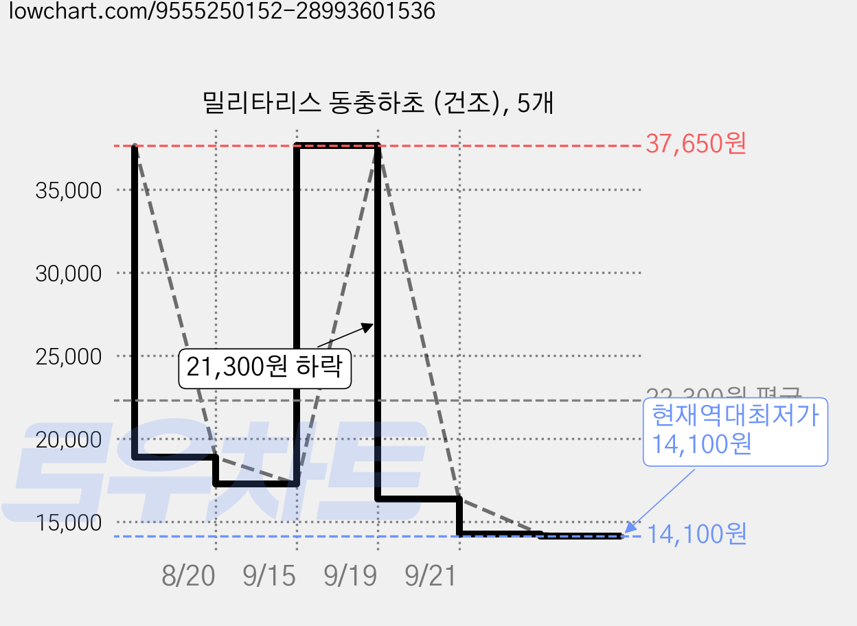 밀리타리스 동충하초 (건조), 5개 가격 변동 차트, 현재가 14,100원, 역대최저가