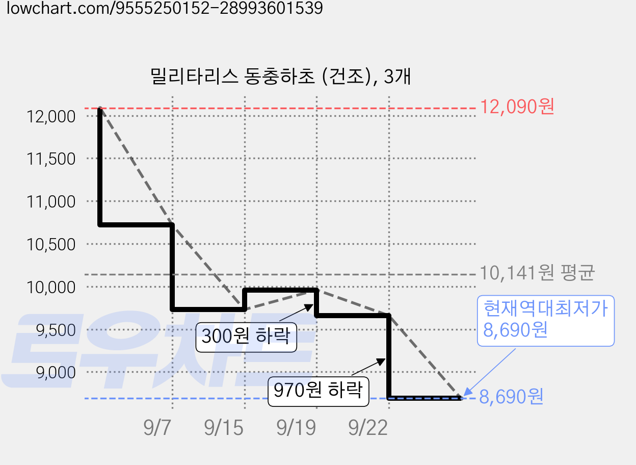 밀리타리스 동충하초 (건조), 3개 가격 변동 차트, 현재가 8,690원, 역대최저가