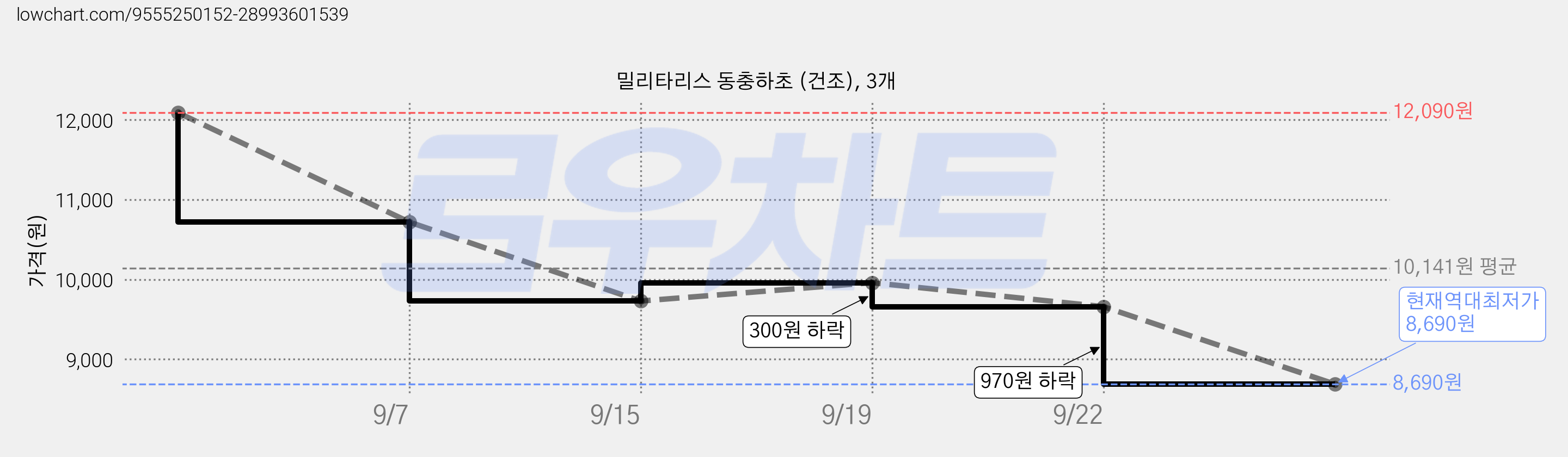 밀리타리스 동충하초 (건조), 3개 가격 변동 차트, 현재가 8,690원, 역대최저가