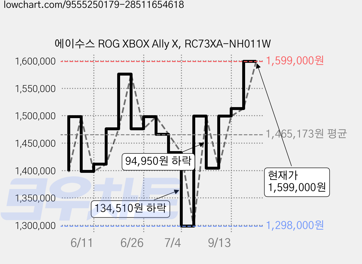 에이수스 ROG XBOX Ally X, RC73XA-NH011W 가격 변동 차트, 현재가 1,599,000원, 관측 최저가 1,298,000원