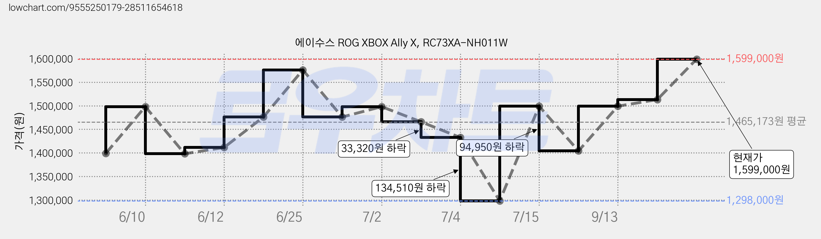 에이수스 ROG XBOX Ally X, RC73XA-NH011W 가격 변동 차트, 현재가 1,599,000원, 관측 최저가 1,298,000원