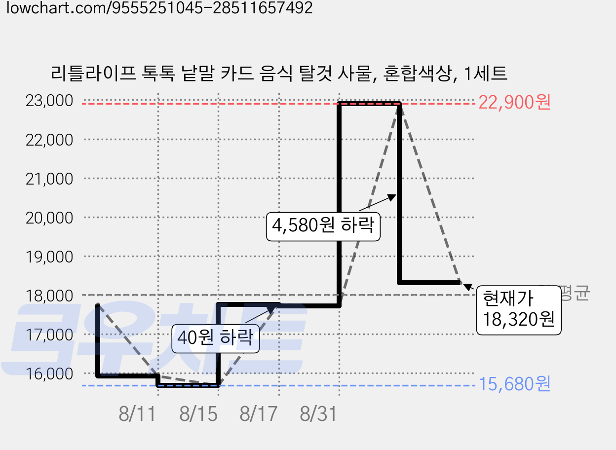리틀라이프 톡톡 낱말 카드 음식 탈것 사물, 혼합색상, 1세트 가격 변동 차트, 현재가 18,320원, 관측 최저가 15,680원