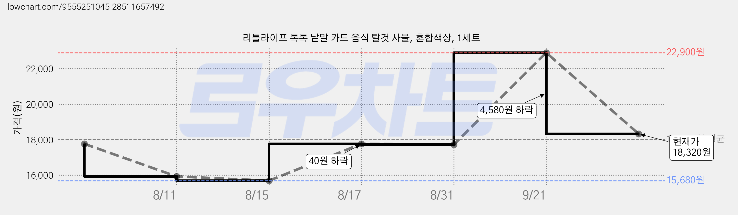 리틀라이프 톡톡 낱말 카드 음식 탈것 사물, 혼합색상, 1세트 가격 변동 차트, 현재가 18,320원, 관측 최저가 15,680원