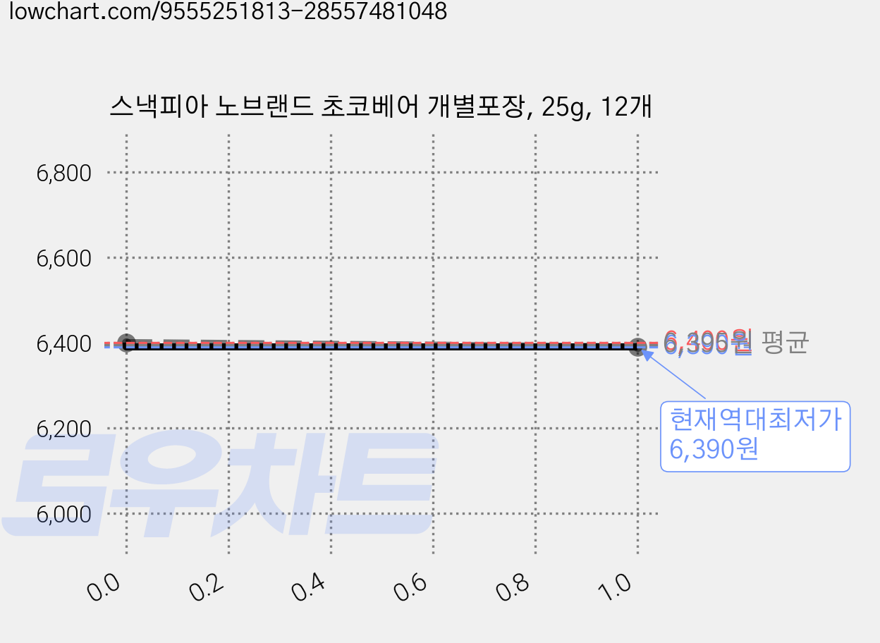 스낵피아 노브랜드 초코베어 개별포장, 25g, 12개 가격 변동 차트, 현재가 6,390원, 역대최저가