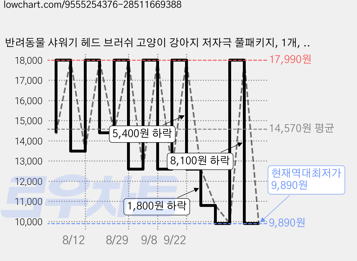 반려동물 샤워기 헤드 브러쉬 고양이 강아지 저자극 풀패키지, 1개, 실버 가격 변동 차트, 현재가 9,890원, 역대최저가