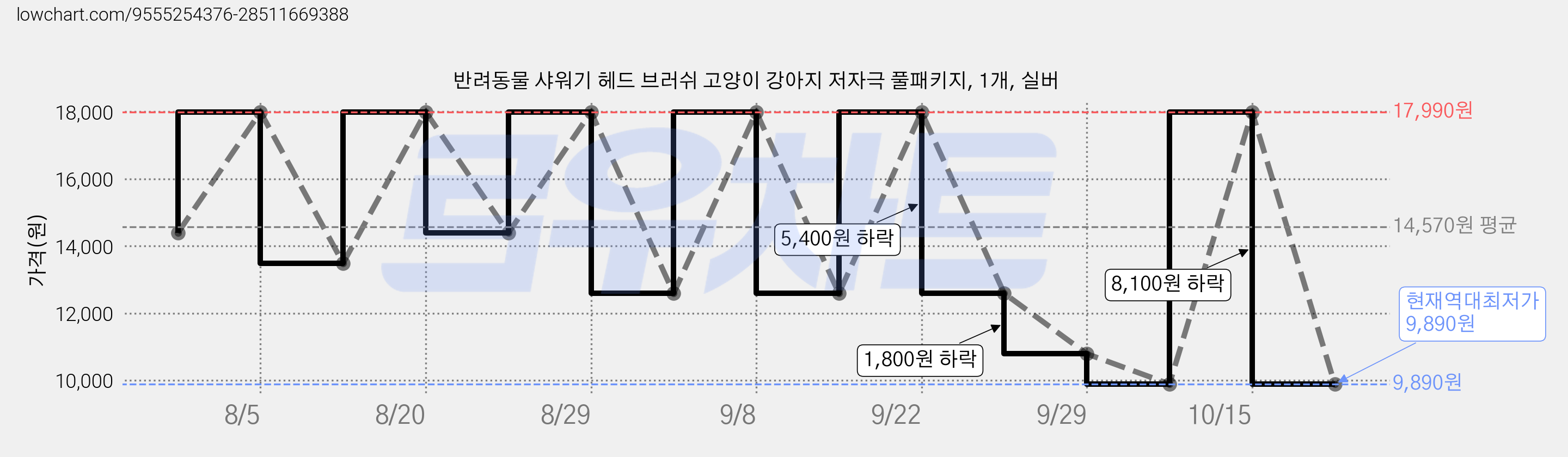반려동물 샤워기 헤드 브러쉬 고양이 강아지 저자극 풀패키지, 1개, 실버 가격 변동 차트, 현재가 9,890원, 역대최저가