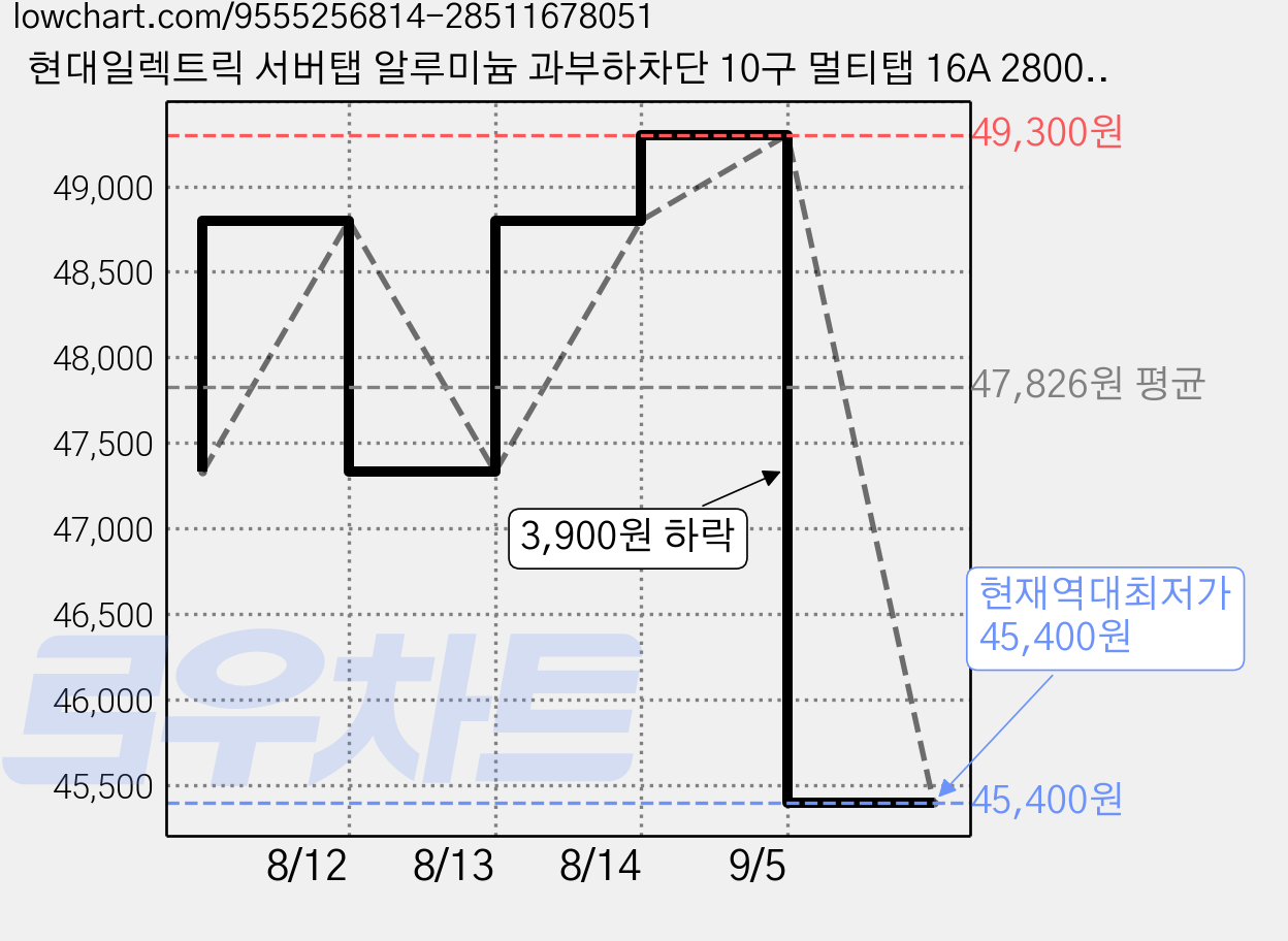 현대일렉트릭 서버탭 알루미늄 과부하차단 10구 멀티탭 16A 2800W (접지형) (HDSVAL-10) + 안전커버 3개, 스틸 블랙, 1세트, 5m 가격 변동 차트, 현재가 45,400원, 역대최저가