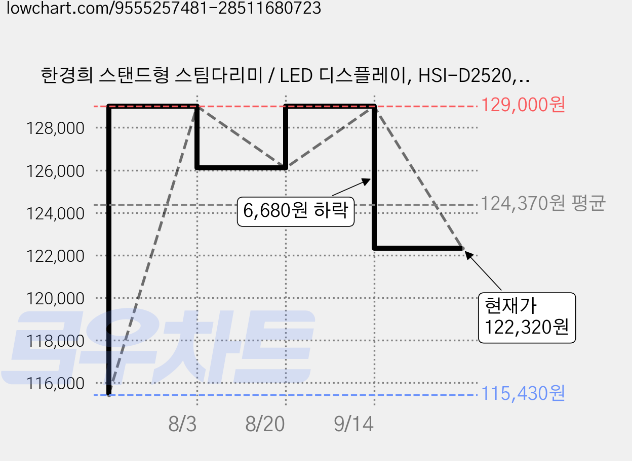 한경희 스탠드형 스팀다리미 / LED 디스플레이, HSI-D2520, 모델 가격 변동 차트, 현재가 122,320원, 관측 최저가 115,430원