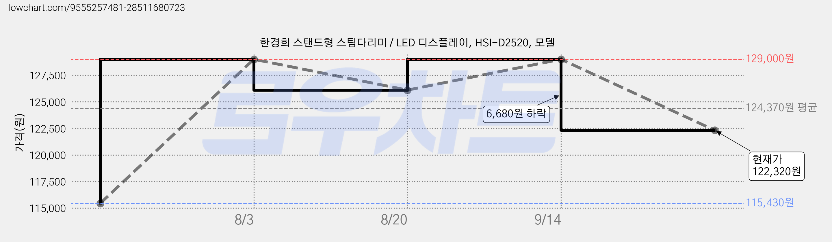 한경희 스탠드형 스팀다리미 / LED 디스플레이, HSI-D2520, 모델 가격 변동 차트, 현재가 122,320원, 관측 최저가 115,430원