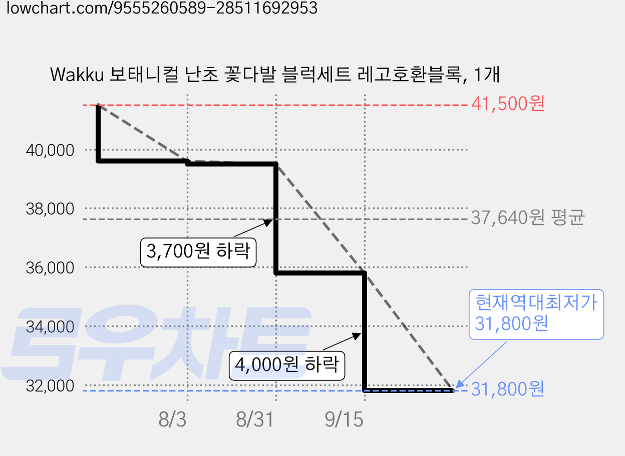 Wakku 보태니컬 난초 꽃다발 블럭세트 레고호환블록, 1개 가격 변동 차트, 현재가 31,800원, 역대최저가