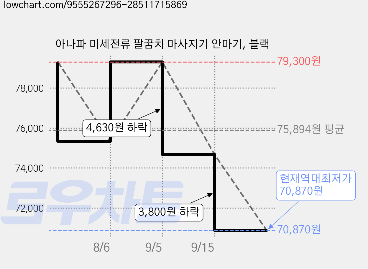 아나파 미세전류 팔꿈치 마사지기 안마기, 블랙 가격 변동 차트, 현재가 70,870원, 역대최저가