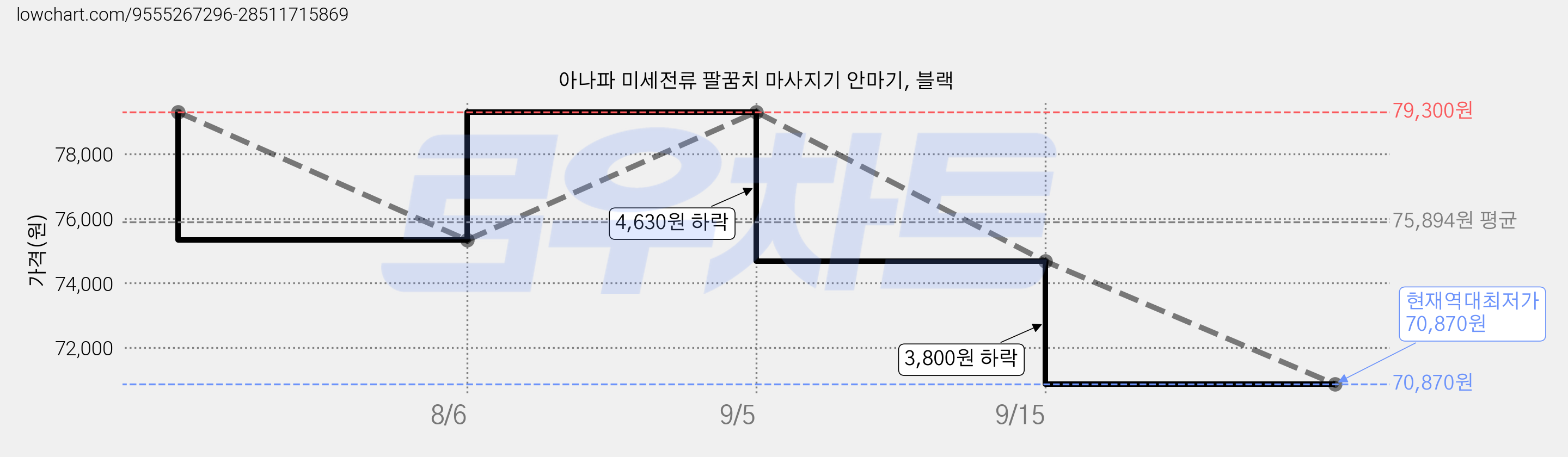 아나파 미세전류 팔꿈치 마사지기 안마기, 블랙 가격 변동 차트, 현재가 70,870원, 역대최저가
