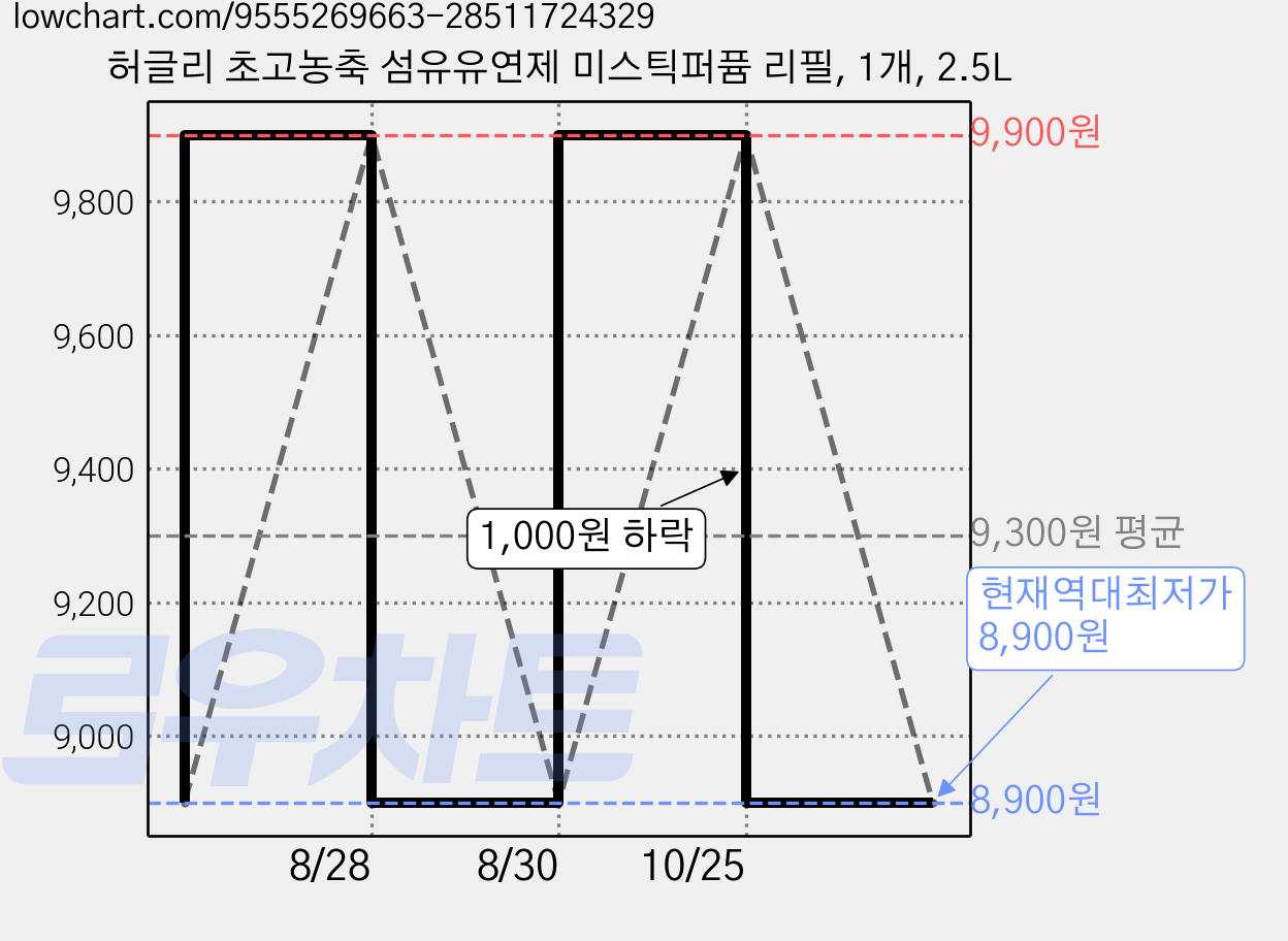 허글리 초고농축 섬유유연제 미스틱퍼퓸 리필, 1개, 2.5L 가격 변동 차트, 현재가 8,900원, 역대최저가