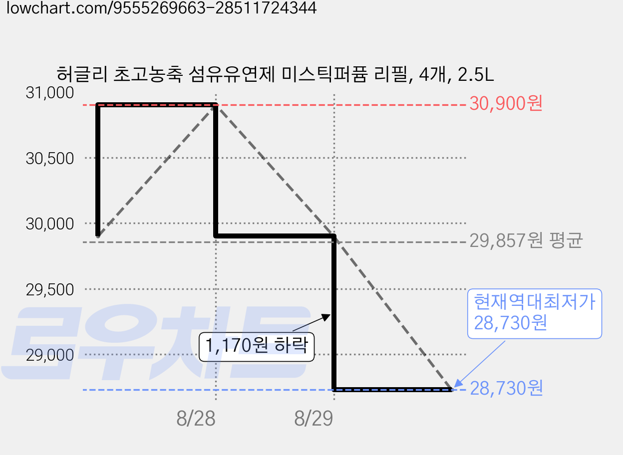 허글리 초고농축 섬유유연제 미스틱퍼퓸 리필, 4개, 2.5L 가격 변동 차트, 현재가 28,730원, 역대최저가