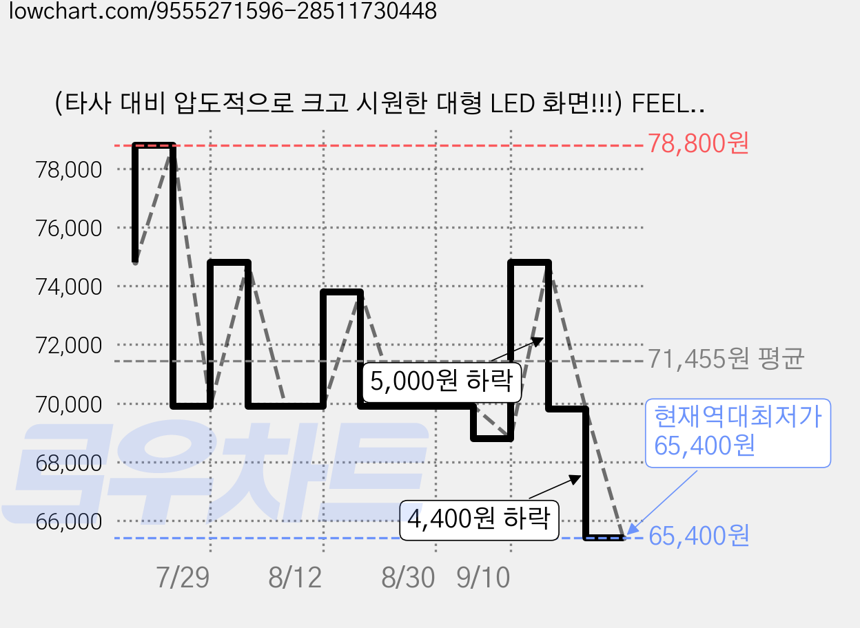 (타사 대비 압도적으로 크고 시원한 대형 LED 화면!!!) FEELFIT EXPERT2 (한국 APP)손잡이형 8전극 스마트 체중계 체지방 체성분 인바디 50가지 지표 분석, 1개, 네이비 가격 변동 차트, 현재가 65,400원, 역대최저가