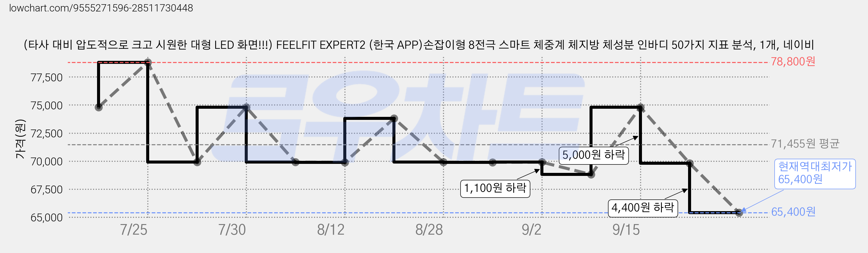 (타사 대비 압도적으로 크고 시원한 대형 LED 화면!!!) FEELFIT EXPERT2 (한국 APP)손잡이형 8전극 스마트 체중계 체지방 체성분 인바디 50가지 지표 분석, 1개, 네이비 가격 변동 차트, 현재가 65,400원, 역대최저가