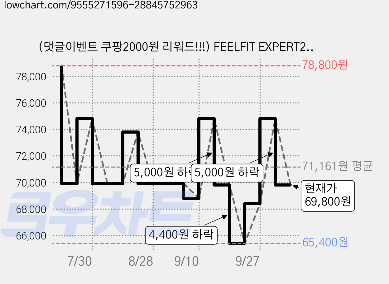 (댓글이벤트 쿠팡2000원 리워드!!!) FEELFIT EXPERT2 (한국 APP)손잡이형 8전극 스마트 체중계 체지방 체성분 인바디 50가지 지표 분석, 1개, 화이트 가격 변동 차트, 현재가 69,800원, 관측 최저가 65,400원