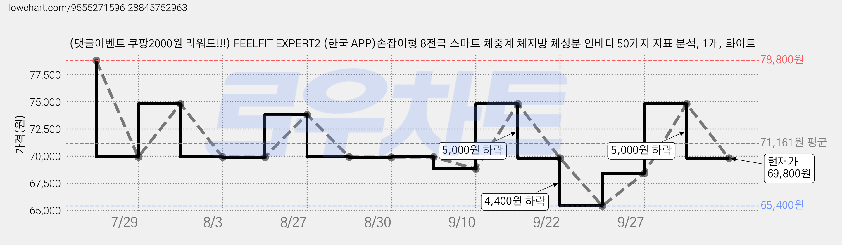 (댓글이벤트 쿠팡2000원 리워드!!!) FEELFIT EXPERT2 (한국 APP)손잡이형 8전극 스마트 체중계 체지방 체성분 인바디 50가지 지표 분석, 1개, 화이트 가격 변동 차트, 현재가 69,800원, 관측 최저가 65,400원