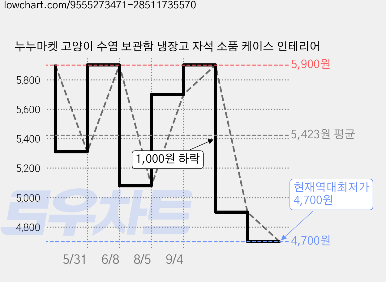 누누마켓 고양이 수염 보관함 냉장고 자석 소품 케이스 인테리어 가격 변동 차트, 현재가 4,700원, 역대최저가