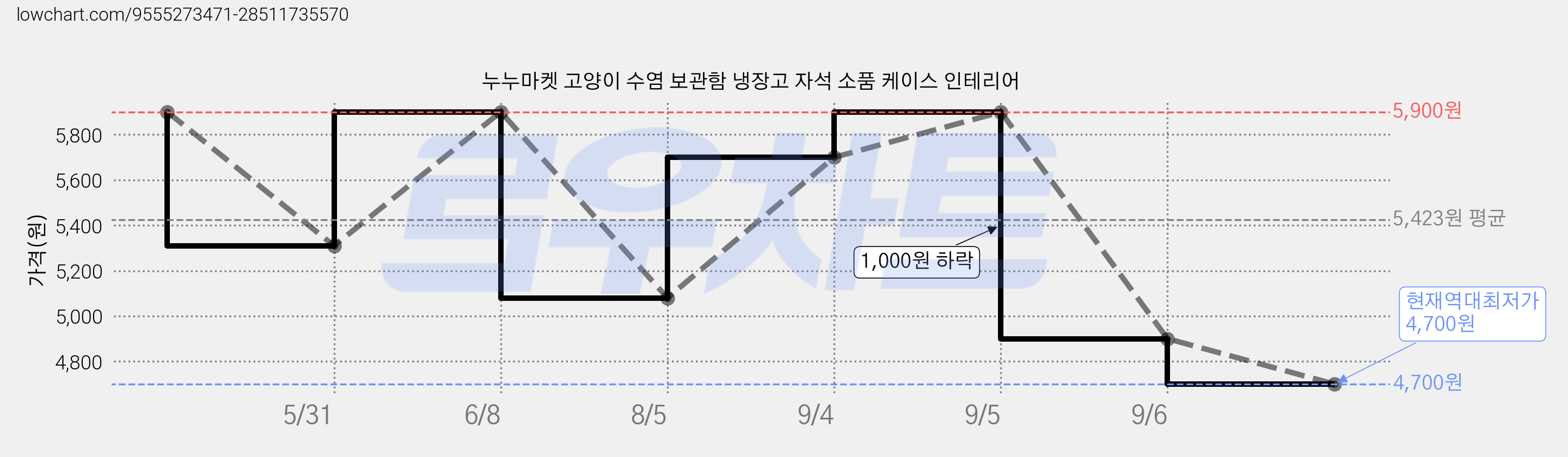 누누마켓 고양이 수염 보관함 냉장고 자석 소품 케이스 인테리어 가격 변동 차트, 현재가 4,700원, 역대최저가