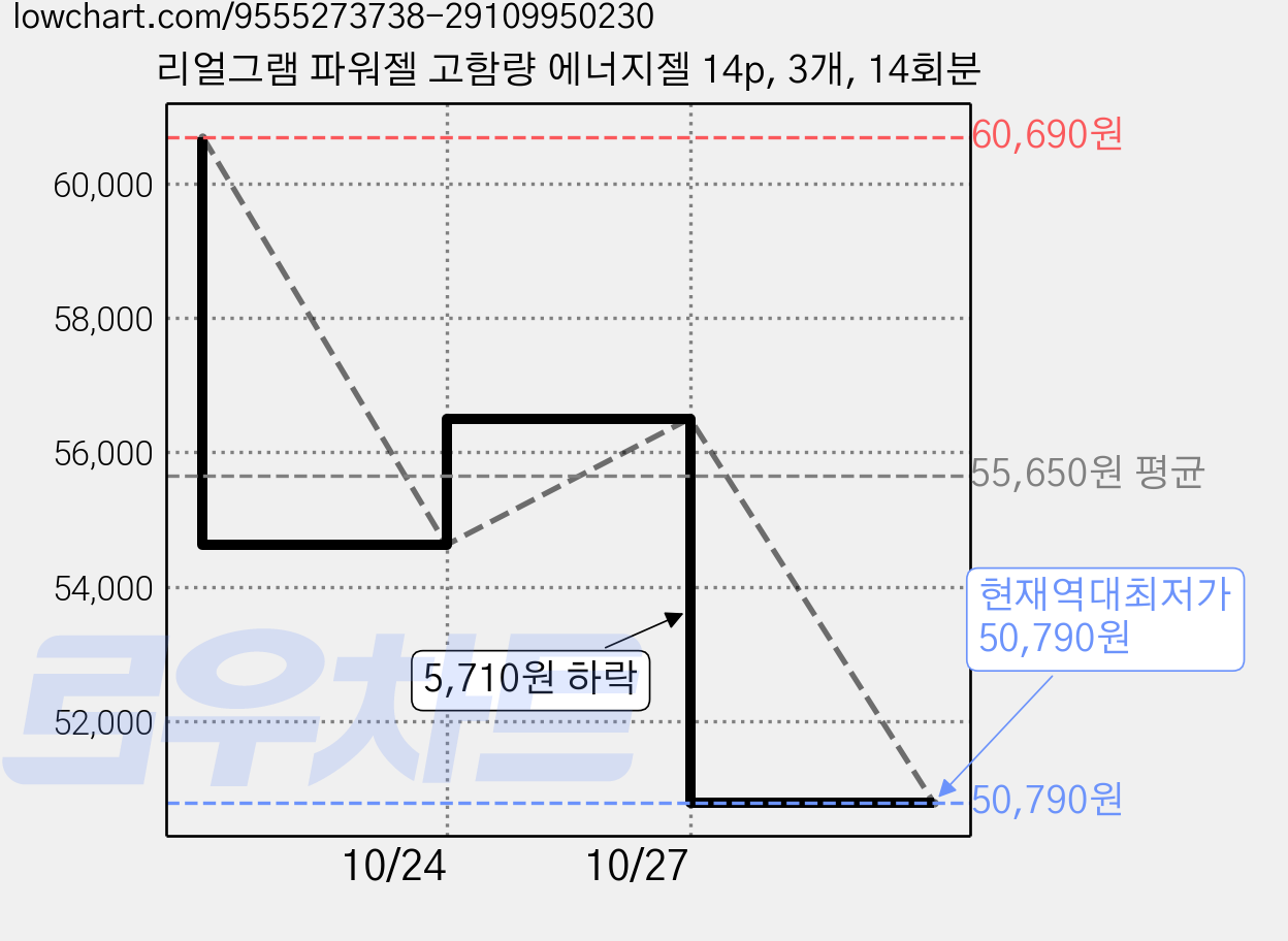 리얼그램 파워젤 고함량 에너지젤 14p, 3개, 14회분 가격 변동 차트, 현재가 50,790원, 역대최저가