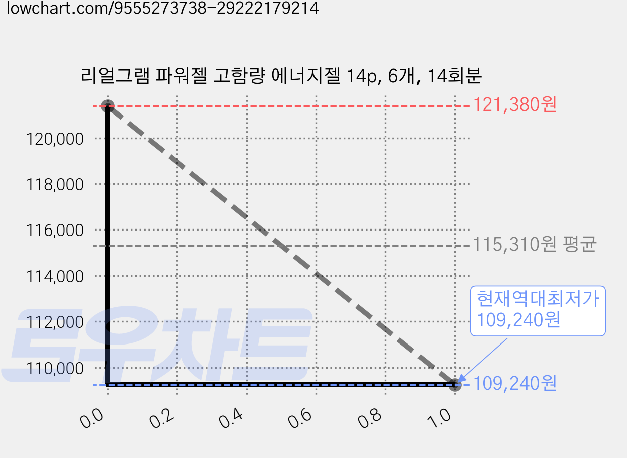 리얼그램 파워젤 고함량 에너지젤 14p, 6개, 14회분 가격 변동 차트, 현재가 109,240원, 역대최저가