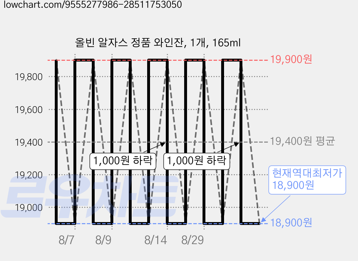 올빈 알자스 정품 와인잔, 1개, 165ml 가격 변동 차트, 현재가 18,900원, 역대최저가