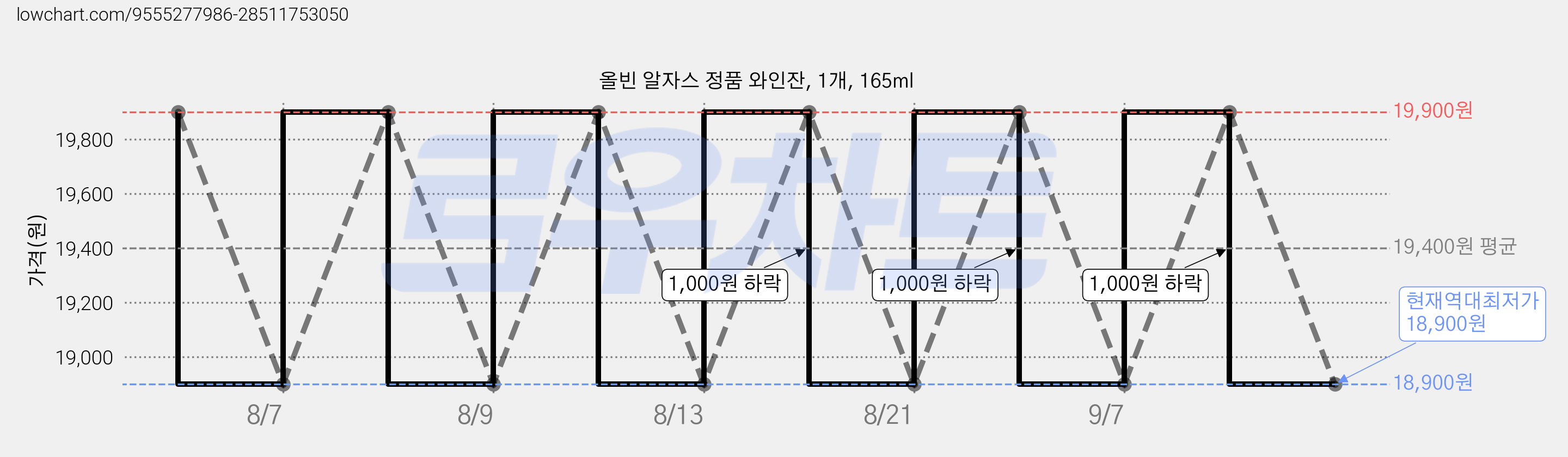 올빈 알자스 정품 와인잔, 1개, 165ml 가격 변동 차트, 현재가 18,900원, 역대최저가