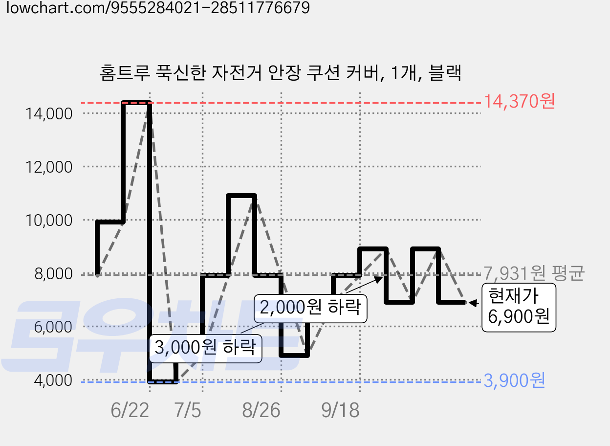 홈트루 푹신한 자전거 안장 쿠션 커버, 1개, 블랙 가격 변동 차트, 현재가 6,900원, 관측 최저가 3,900원