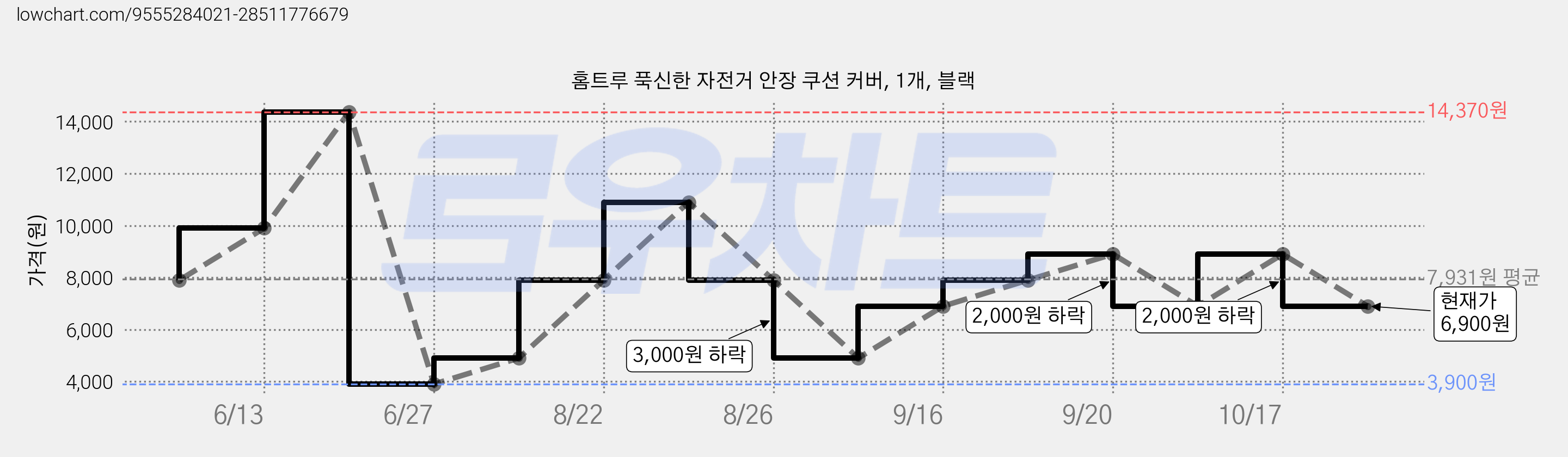 홈트루 푹신한 자전거 안장 쿠션 커버, 1개, 블랙 가격 변동 차트, 현재가 6,900원, 관측 최저가 3,900원