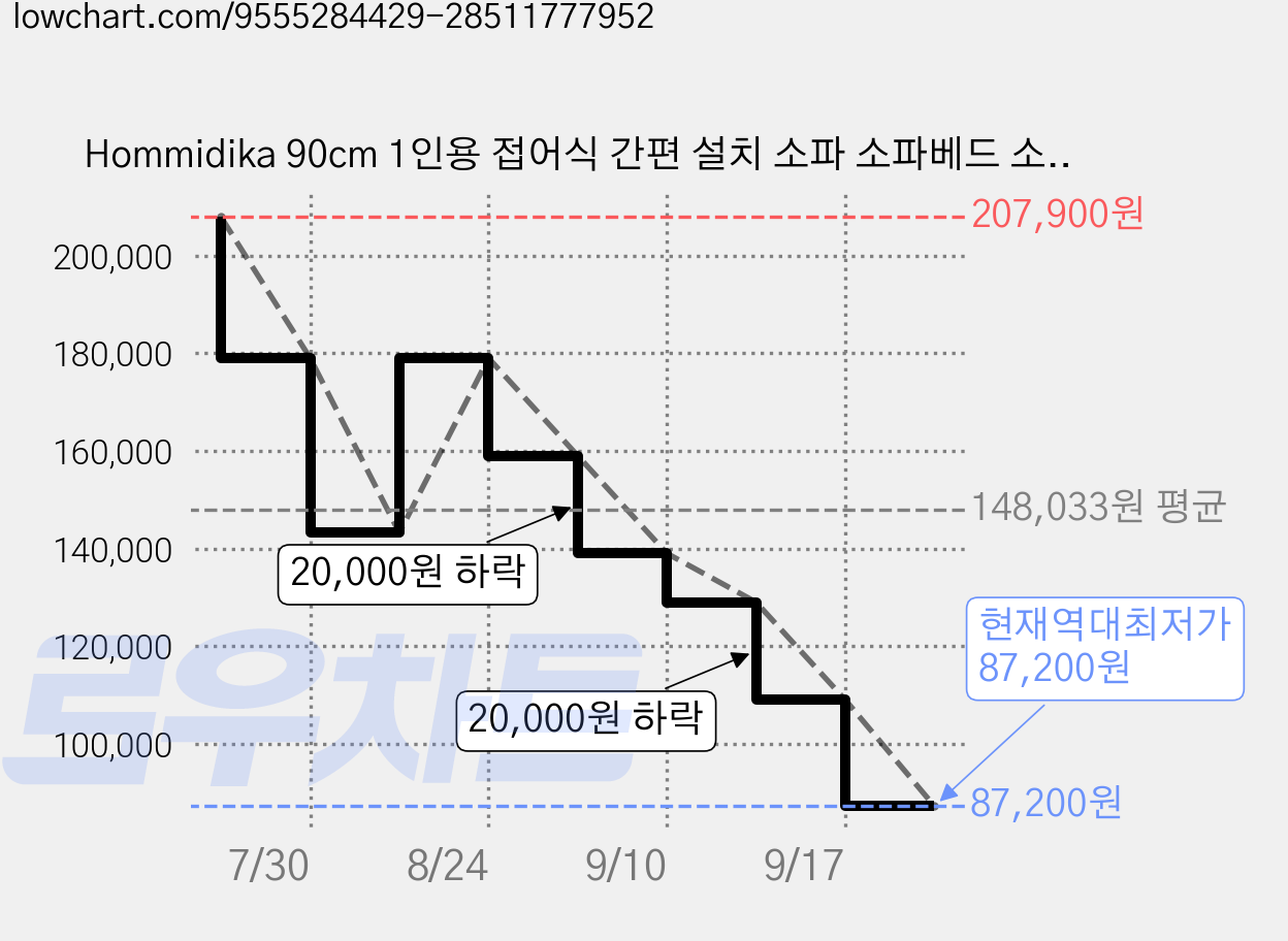 Hommidika 90cm 1인용 접어식 간편 설치 소파 소파베드 소파 침대 압축 소파, 그레이 가격 변동 차트, 현재가 87,200원, 역대최저가