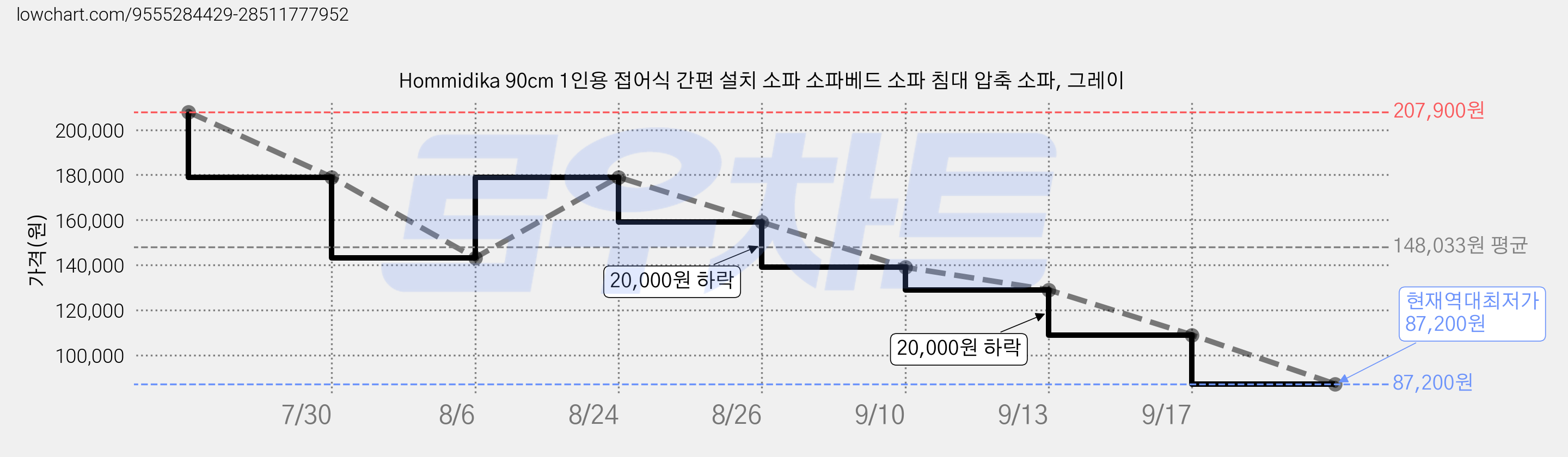 Hommidika 90cm 1인용 접어식 간편 설치 소파 소파베드 소파 침대 압축 소파, 그레이 가격 변동 차트, 현재가 87,200원, 역대최저가