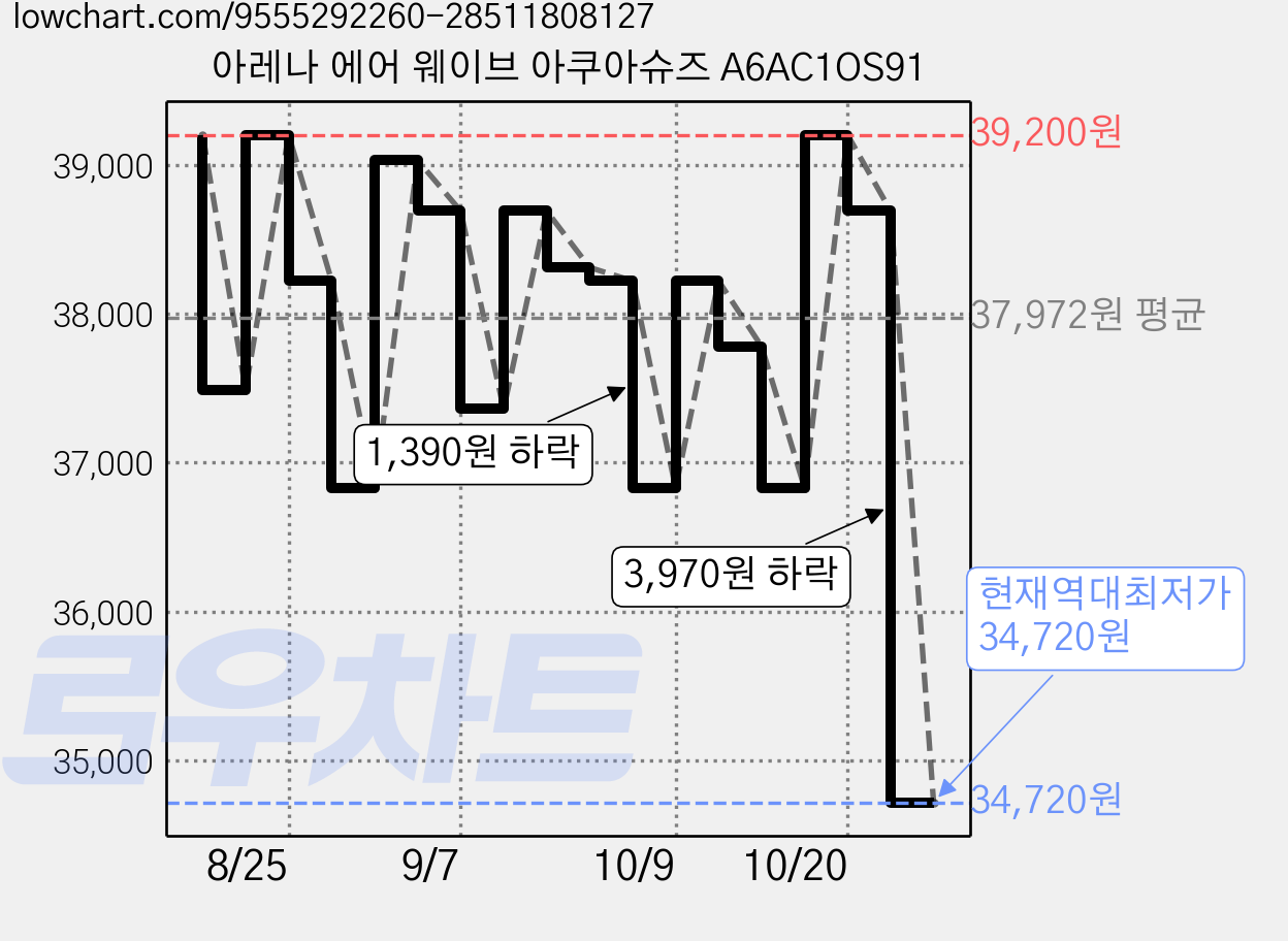 아레나 에어 웨이브 아쿠아슈즈 A6AC1OS91 가격 변동 차트, 현재가 34,720원, 역대최저가