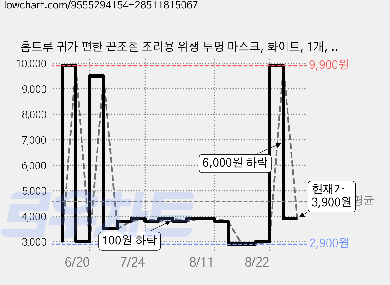 홈트루 귀가 편한 끈조절 조리용 위생 투명 마스크, 화이트, 1개, 10개입 가격 변동 차트, 현재가 3,900원, 관측 최저가 2,900원