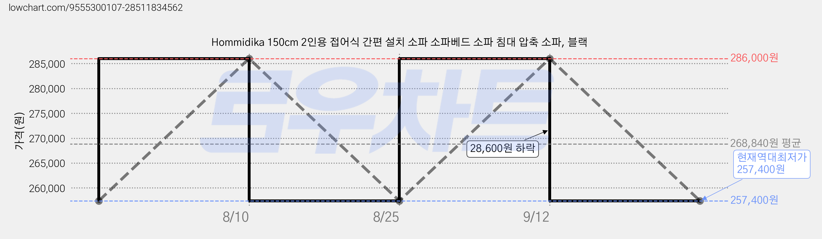 Hommidika 150cm 2인용 접어식 간편 설치 소파 소파베드 소파 침대 압축 소파, 블랙 가격 변동 차트, 현재가 257,400원, 역대최저가