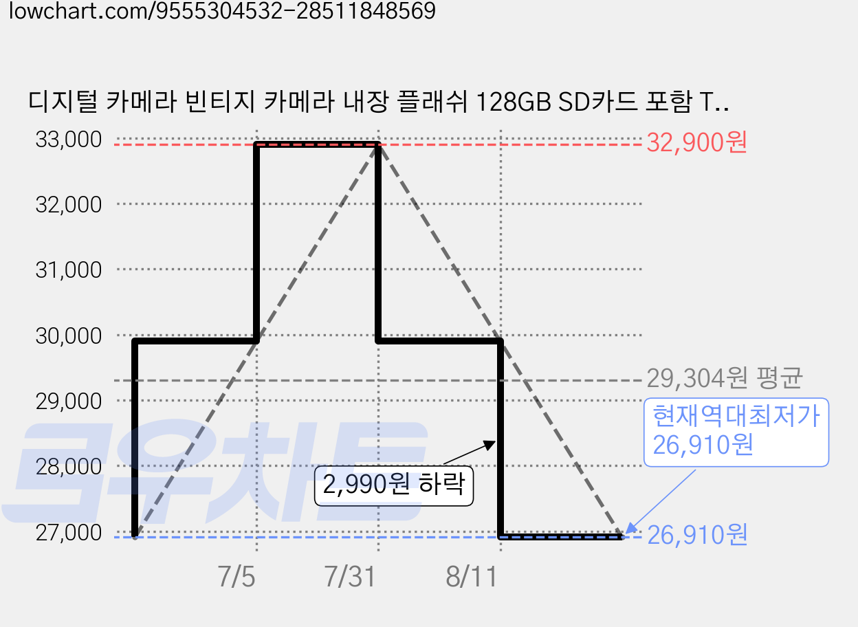디지털 카메라 빈티지 카메라 내장 플래쉬 128GB SD카드 포함 Type-C 충전, 블랙 가격 변동 차트, 현재가 26,910원, 역대최저가