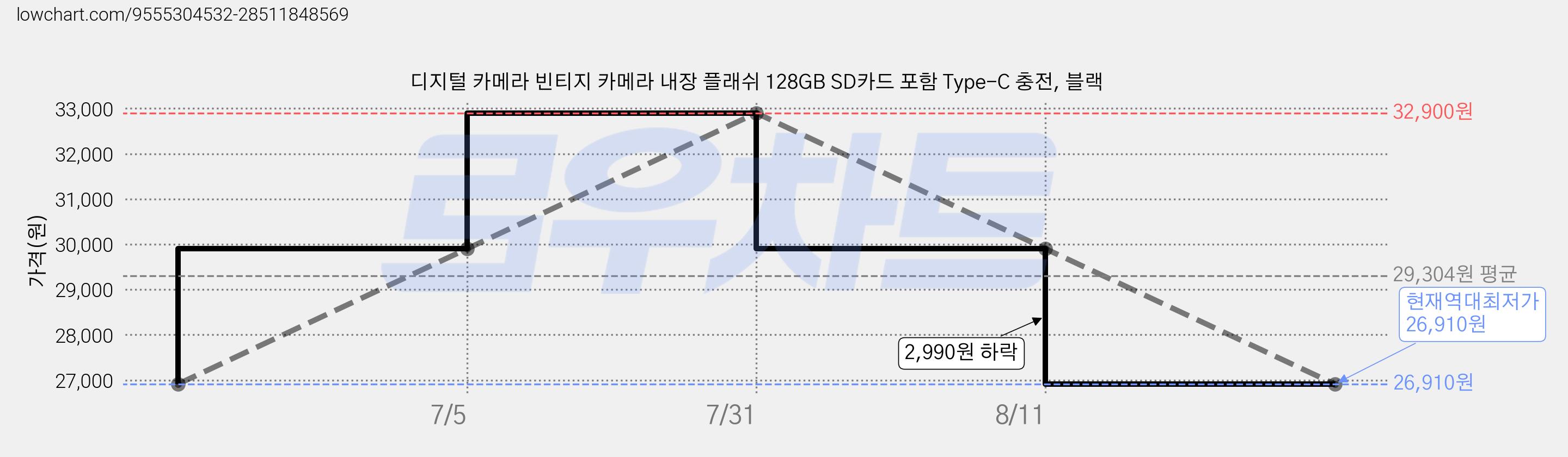 디지털 카메라 빈티지 카메라 내장 플래쉬 128GB SD카드 포함 Type-C 충전, 블랙 가격 변동 차트, 현재가 26,910원, 역대최저가